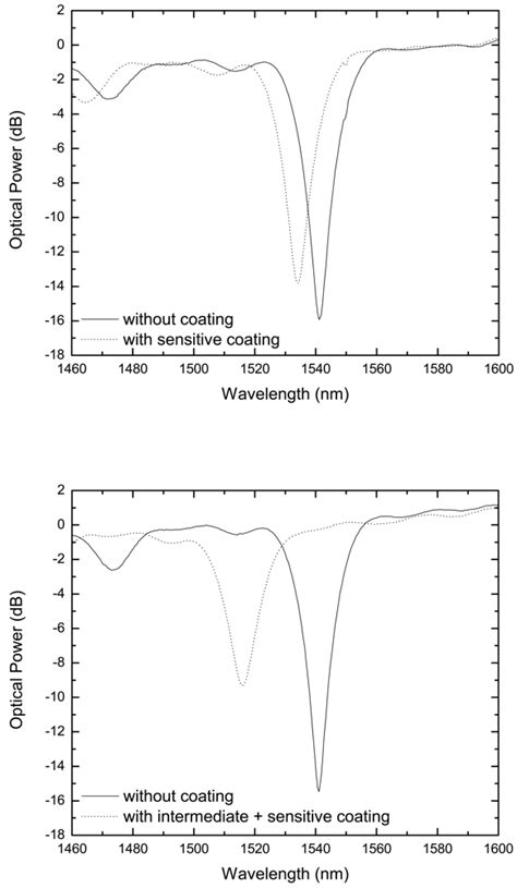 Sensitivity Improvement of a Humidity Sensor Based on Silica ...