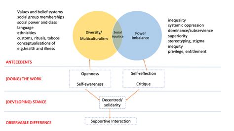 Image result for Cultural Humility Examples
