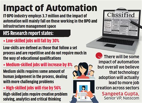 IT sector to lose 6.4 lakh "low-skilled" jobs to automation by 2021 ...