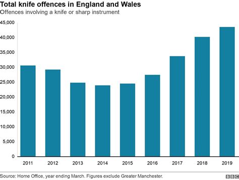 Ten charts on the rise of knife crime in England and Wales