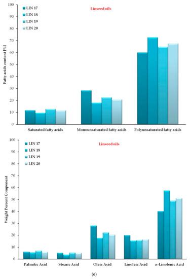 Edible Oils Differentiation Based on the Determination of Fatty Acids ...