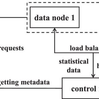 Image result for Distributed Storage