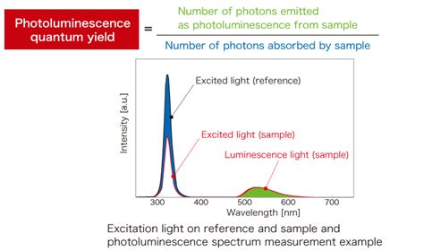 Image result for LED Quantum Yield Graph