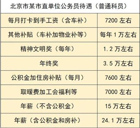 北京公务员收入和待遇（这是北京市公务员的真实工资收入）