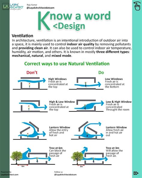 Use of Natural Ventilation | Natural ventilation house plan, What is ...