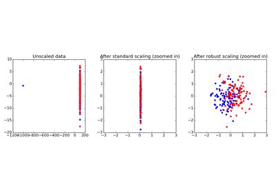 Image result for Sklearn Preprocessing