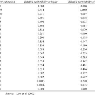 Image result for Relative Permeability Table