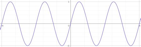 Image result for Sin Graph Reflection