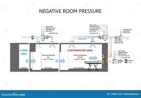 Isolation Negative Pressure Rooms in Hospital Stock Image - Image of ...
