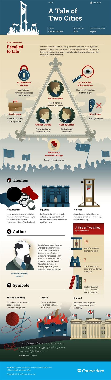 A Tale of Two Cities Infographic | Course Hero