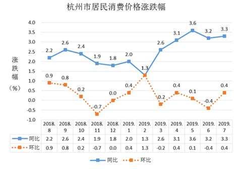 2019年7月杭州市居民消费价格同比上涨3.3%_国家统计局杭州调查队