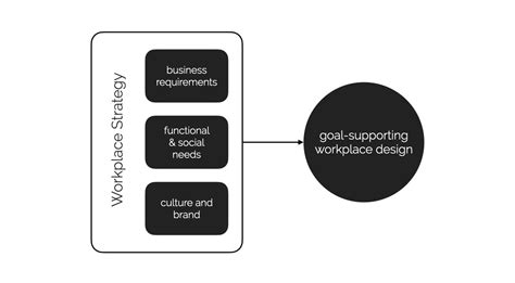Workplace Strategy 的图像结果