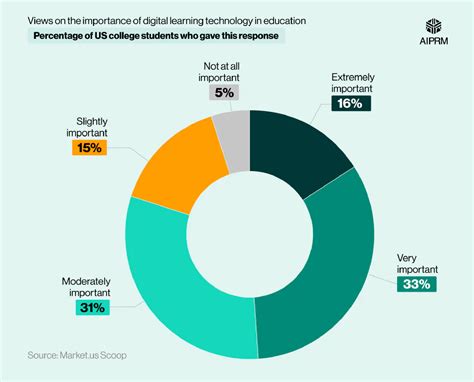 Technology Usage Chart 的图像结果