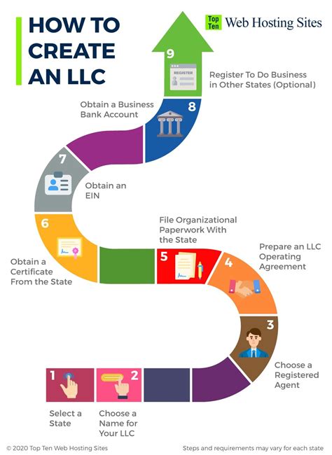 Image result for LLC Formation Process