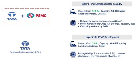 India’s Semiconductor Growth & U.S. Tech Partnerships Rise | Wright Blogs