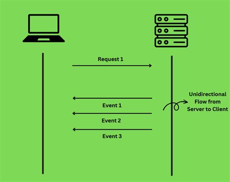 Image result for HTTP Long Polling Diagram