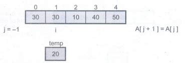 Insertion Sort - Operations, Advantages, Algorithm with Example C ...