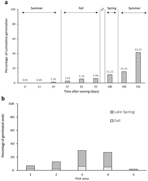 Soil Seed Bank of the Alpine Endemic Carnation, Dianthus pavonius ...