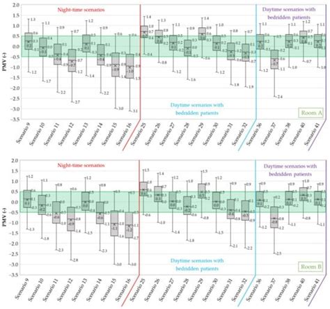 Evaluation of Comfort Models Considering the Peculiarities of ...