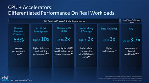 Intel 4th Gen Xeon CPUs Official: Sapphire Rapids With Up To 60 Cores, 112.5 MB Cache, 8-Socket ...