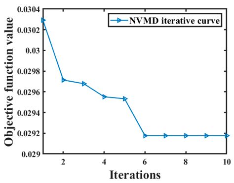 Research on Signal Noise Reduction and Leakage Localization in Urban ...