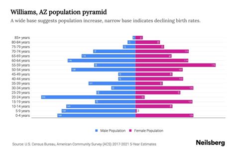 Williams, AZ Population by Age - 2023 Williams, AZ Age Demographics | Neilsberg