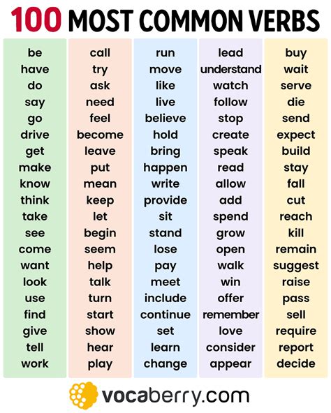 100 Most Common English Verbs with Meanings and Examples