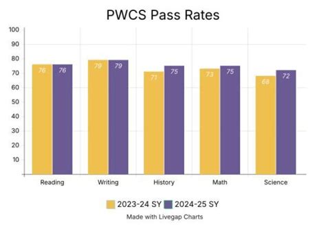 Prince William Schools Outperform State SOL Averages