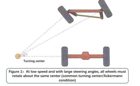Image result for Ackermann Steering Systems Engineering Explained