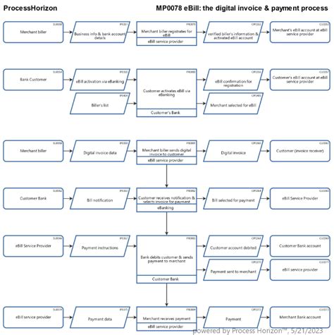 Image result for Bill Process Map