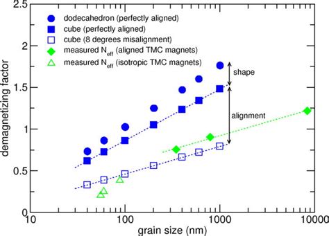 Image result for Demagnetization Factor