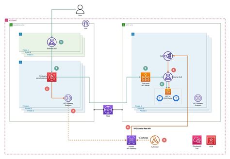 AWS API Gateway 的图像结果