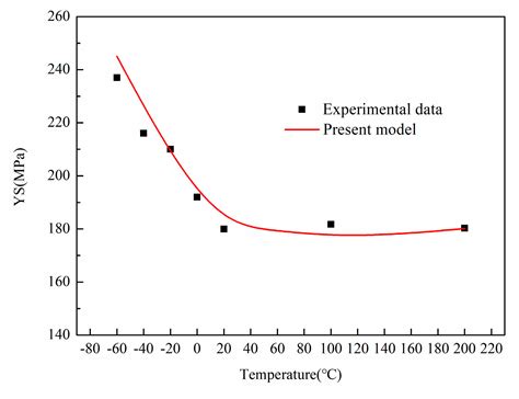 Mechanical Performances of Al-Si-Mg Alloy with Dilute Sc and Sr Elements