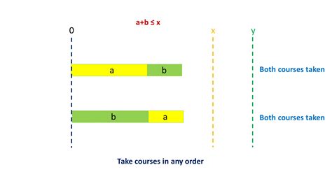 Image result for Course Schedule LeetCode Java