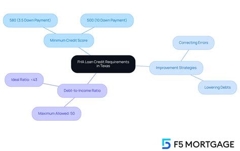 10 FHA Loan Requirements Texas Families Need to Know - F5 Mortgage LLC