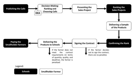 Supporting the Bidding Decisions of Smallholder Farmers in Public Calls ...