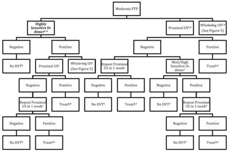 Image result for DVT Algorithm