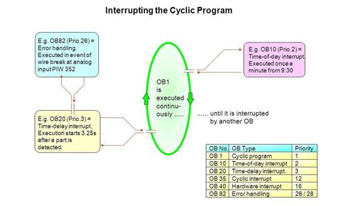 Image result for Tia Cyclic Interrupt Example