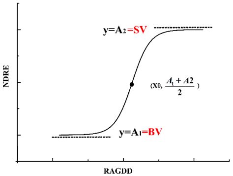 Predicting Rice Grain Yield Based on Dynamic Changes in Vegetation ...