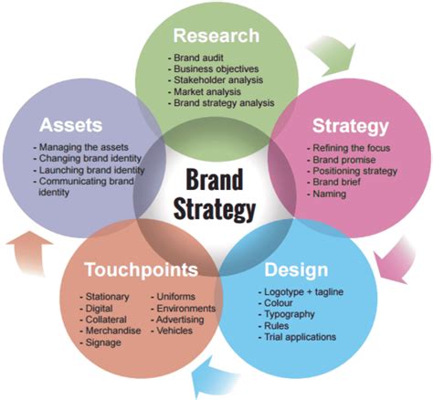 Marketing Strategy Development 的图像结果