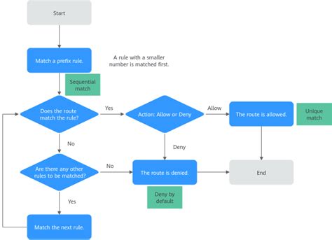 Image result for Flowchart for Python Inbuilt Exception