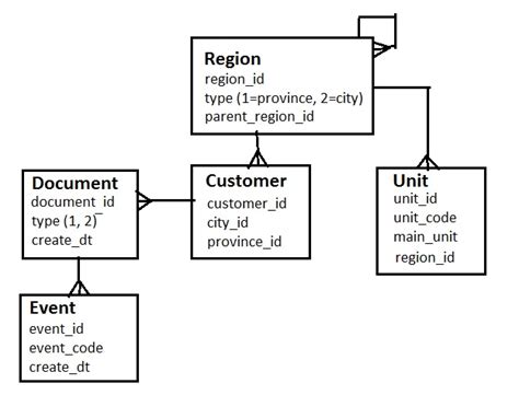 Image result for Complicated SQL Query