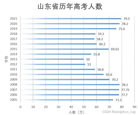 山东省历年高考人数(2005-2021)_山东历年高考人数统计2001-2012-CSDN博客