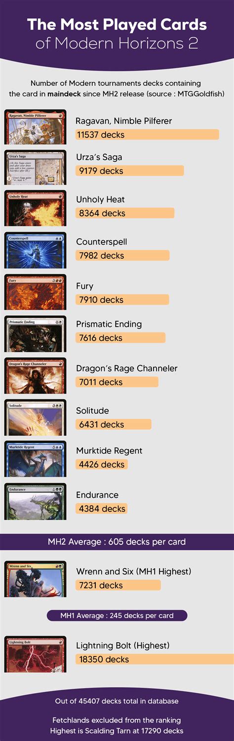 Infographic : Most played MH2 maindeck cards in the Modern format : r ...