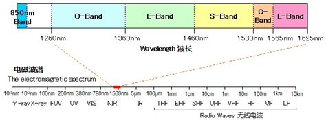 光纤工作波段的简明科普-电子工程专辑
