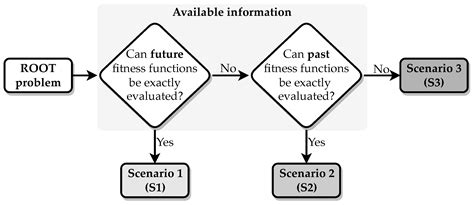 Robust Optimization over Time Problems—Characterization and Literature ...