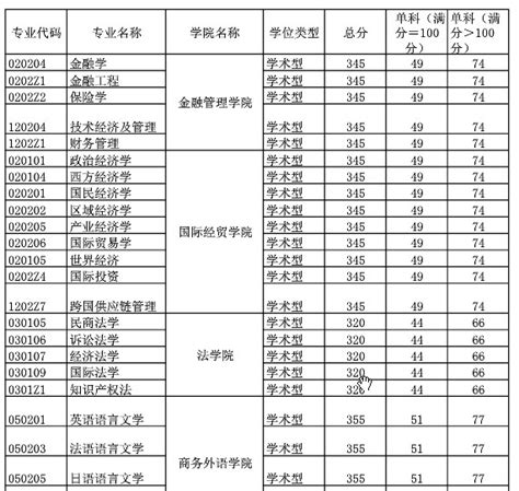 2022河南经贸职业学院录取分数线（含2020-2021历年）_大学生必备网