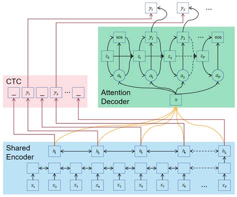 JSUM: A Multitask Learning Speech Recognition Model for Jointly ...