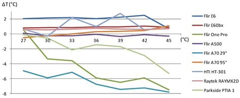 Obtaining Infrared Thermal Camera Sensor Calibration Data for ...