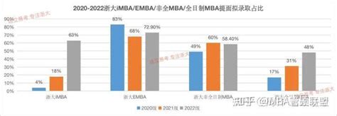 2020-2022浙大MBA/EMBA/iMBA提前批面试拟录取考生占比！ - 知乎